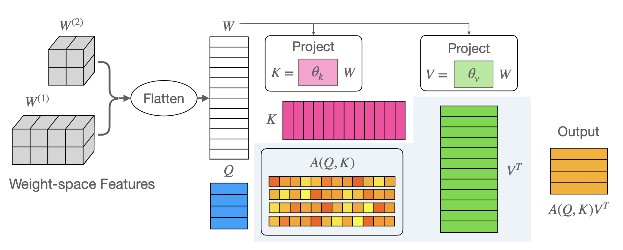 Diagram of Neural Functional Transformers