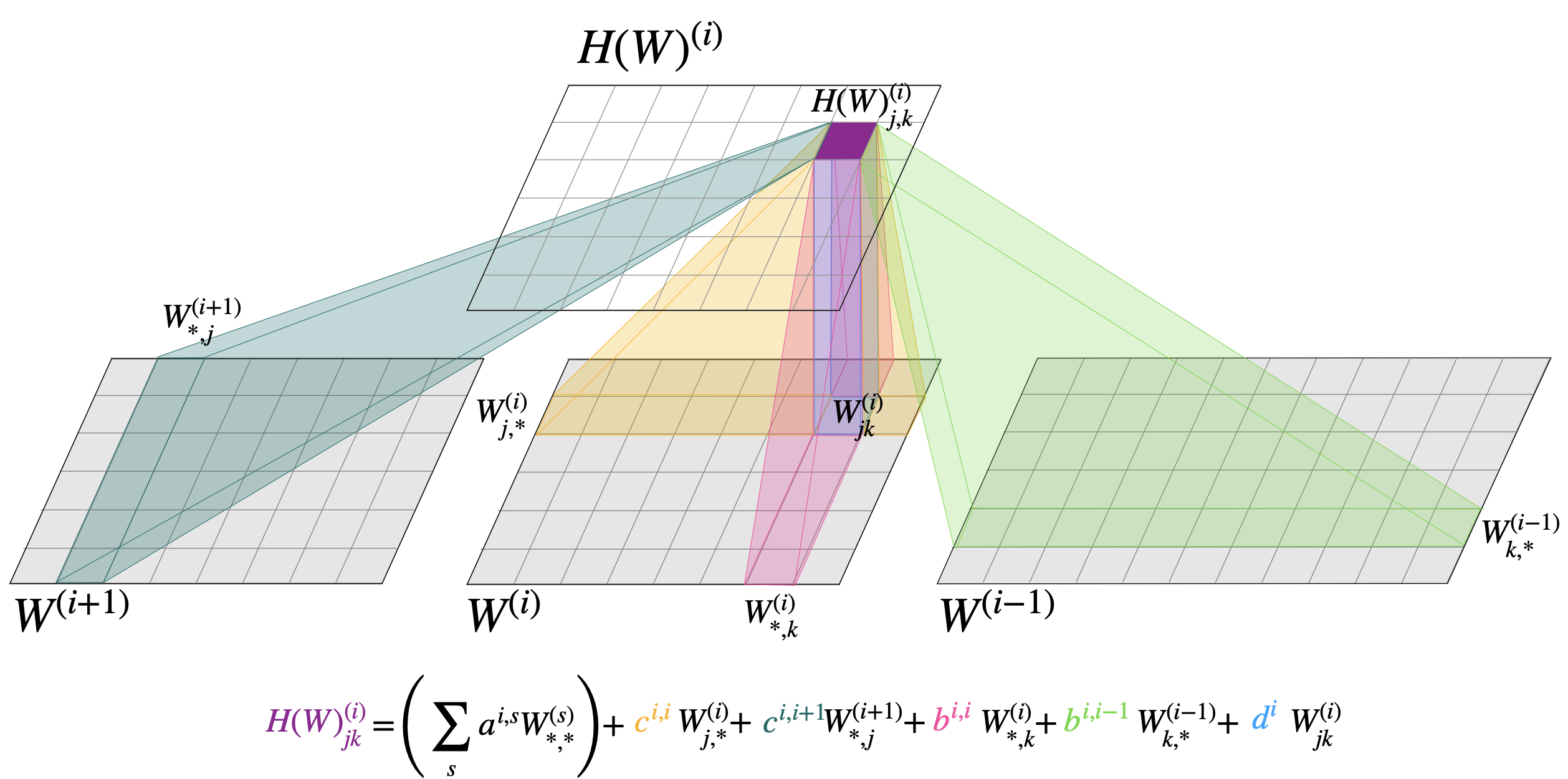 Diagram of Permutation Equivariant Neural Functionals